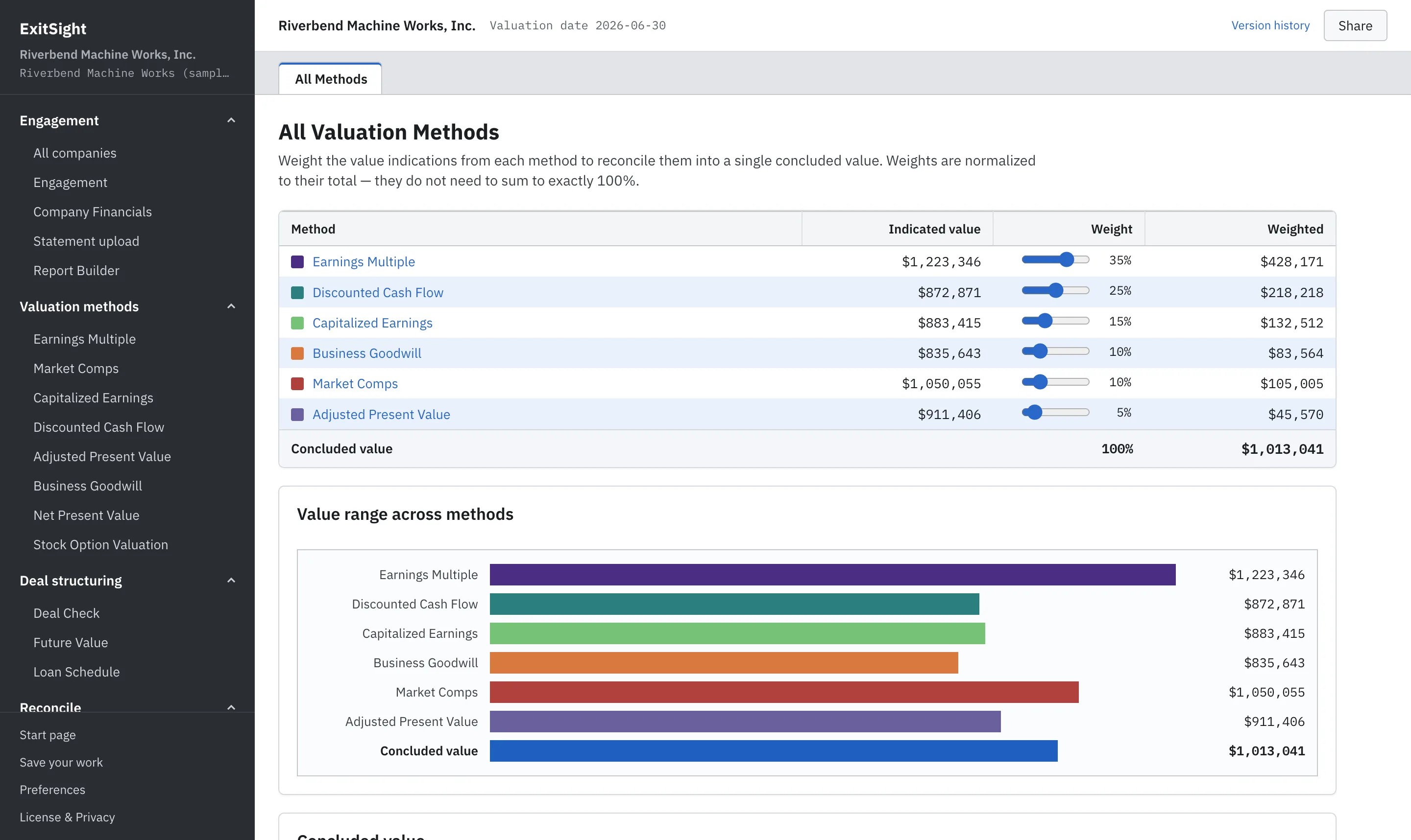 The All Valuation Methods worksheet: each method’s indicated value with your weights, the concluded value, and the range of indications charted